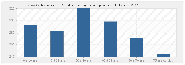 Répartition par âge de la population de Le Faou en 2007